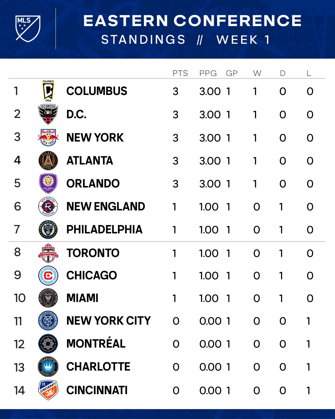 Интер майами таблица. Standings MLS. МЛС таблица. MLS таблица.